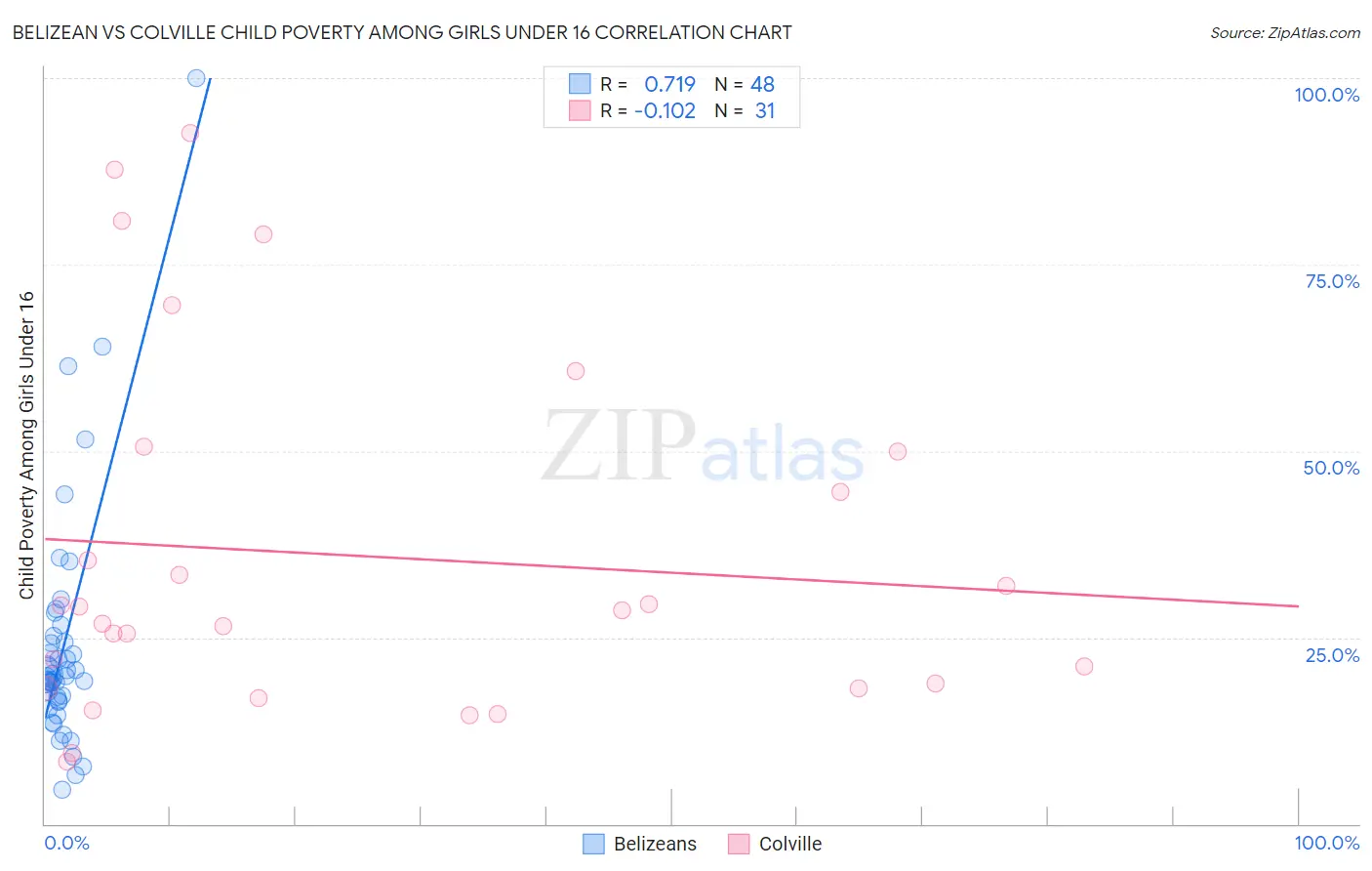 Belizean vs Colville Child Poverty Among Girls Under 16