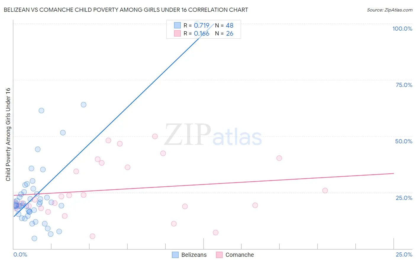 Belizean vs Comanche Child Poverty Among Girls Under 16