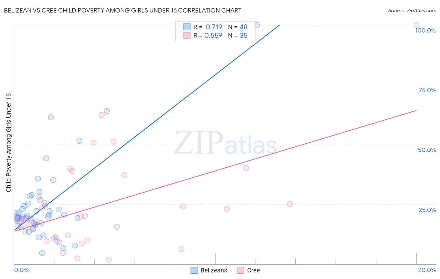 Belizean vs Cree Child Poverty Among Girls Under 16