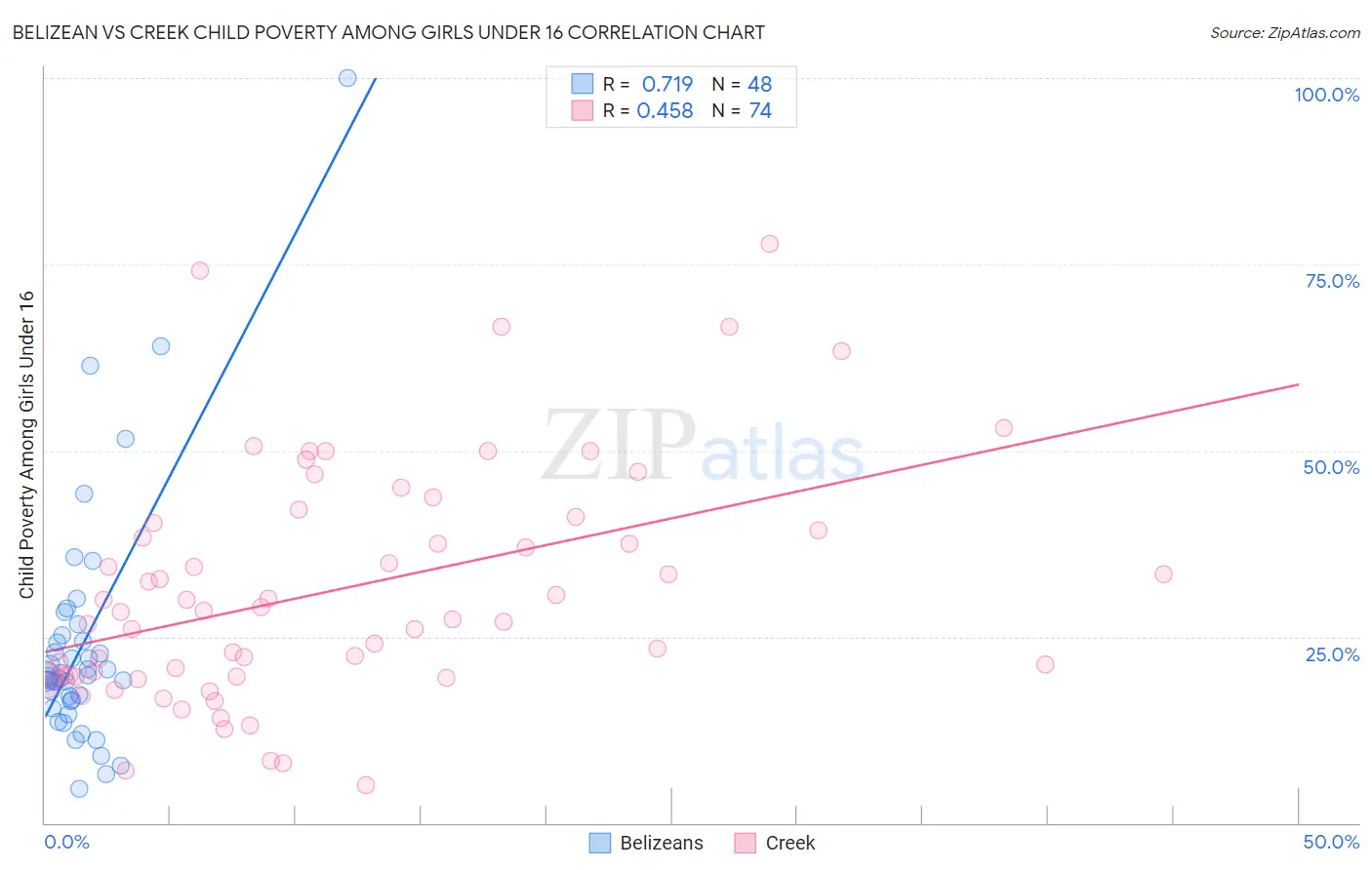 Belizean vs Creek Child Poverty Among Girls Under 16