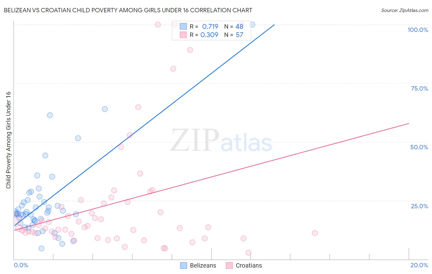 Belizean vs Croatian Child Poverty Among Girls Under 16