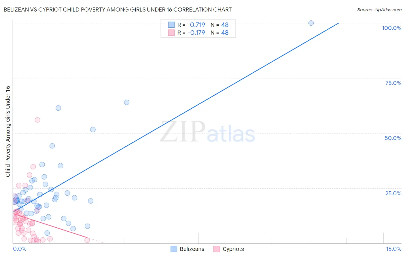 Belizean vs Cypriot Child Poverty Among Girls Under 16