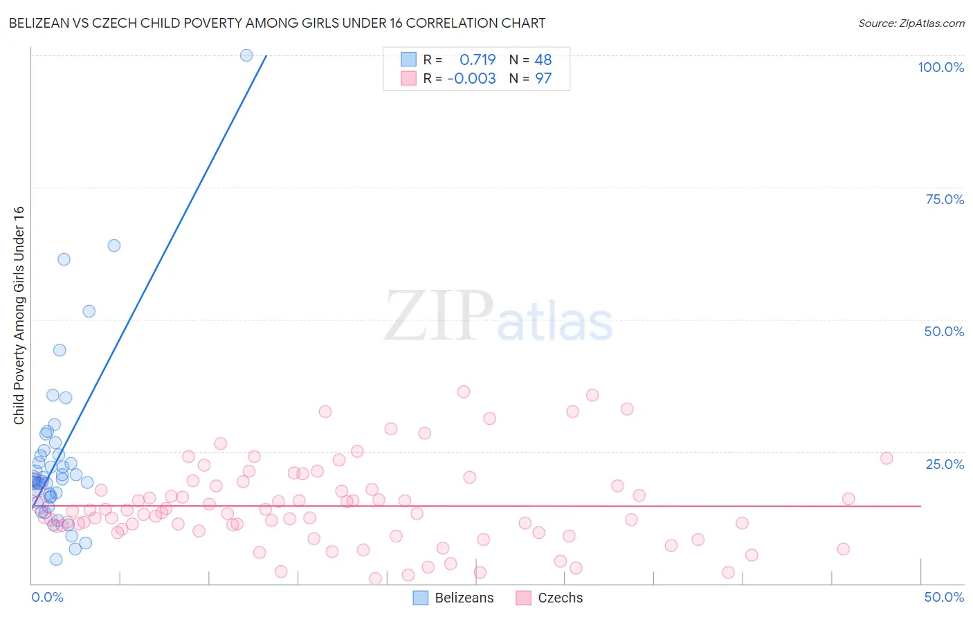 Belizean vs Czech Child Poverty Among Girls Under 16