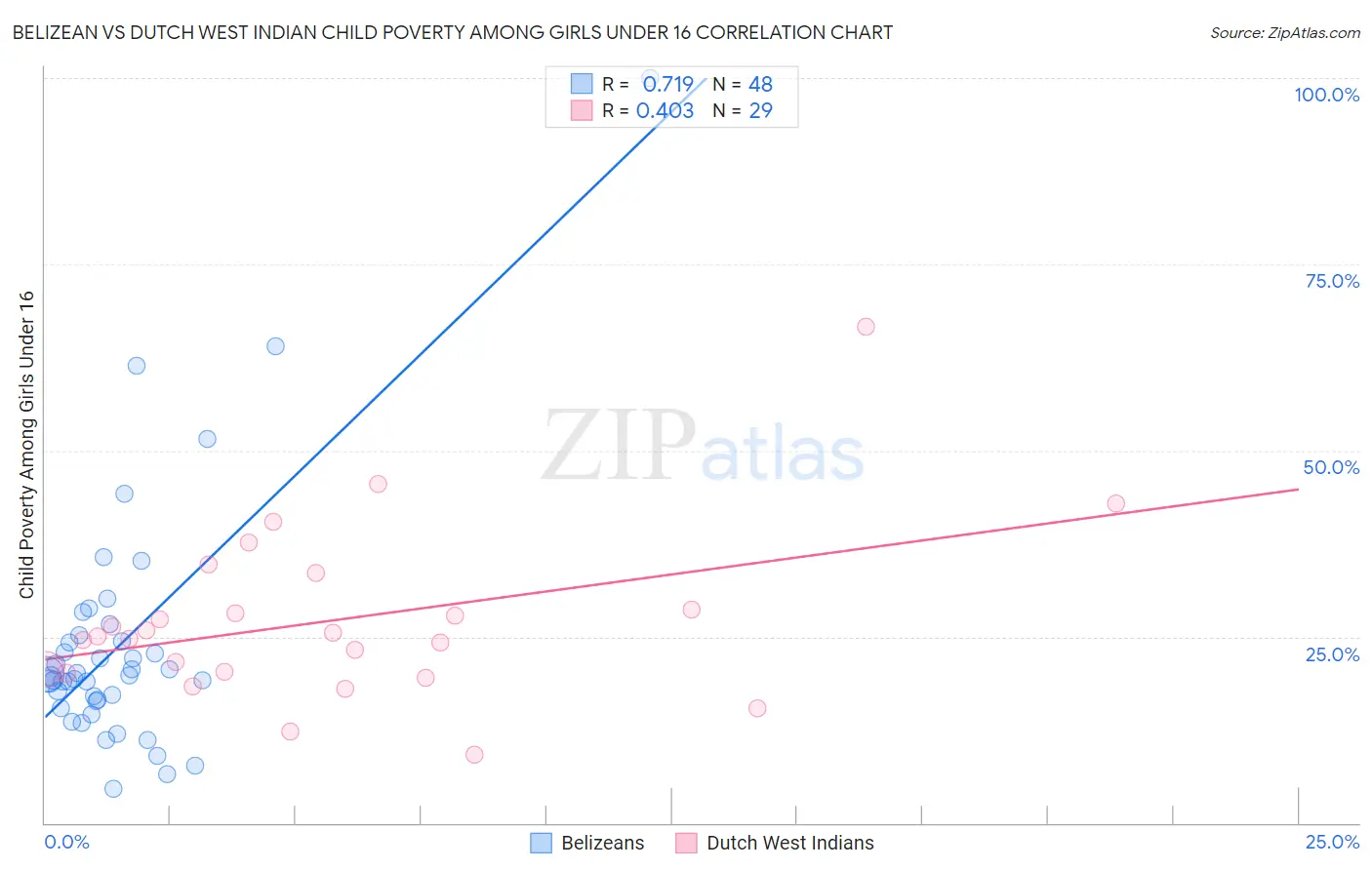 Belizean vs Dutch West Indian Child Poverty Among Girls Under 16