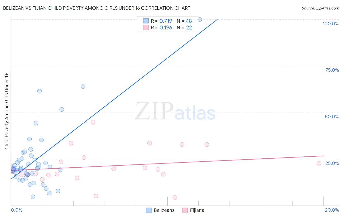 Belizean vs Fijian Child Poverty Among Girls Under 16