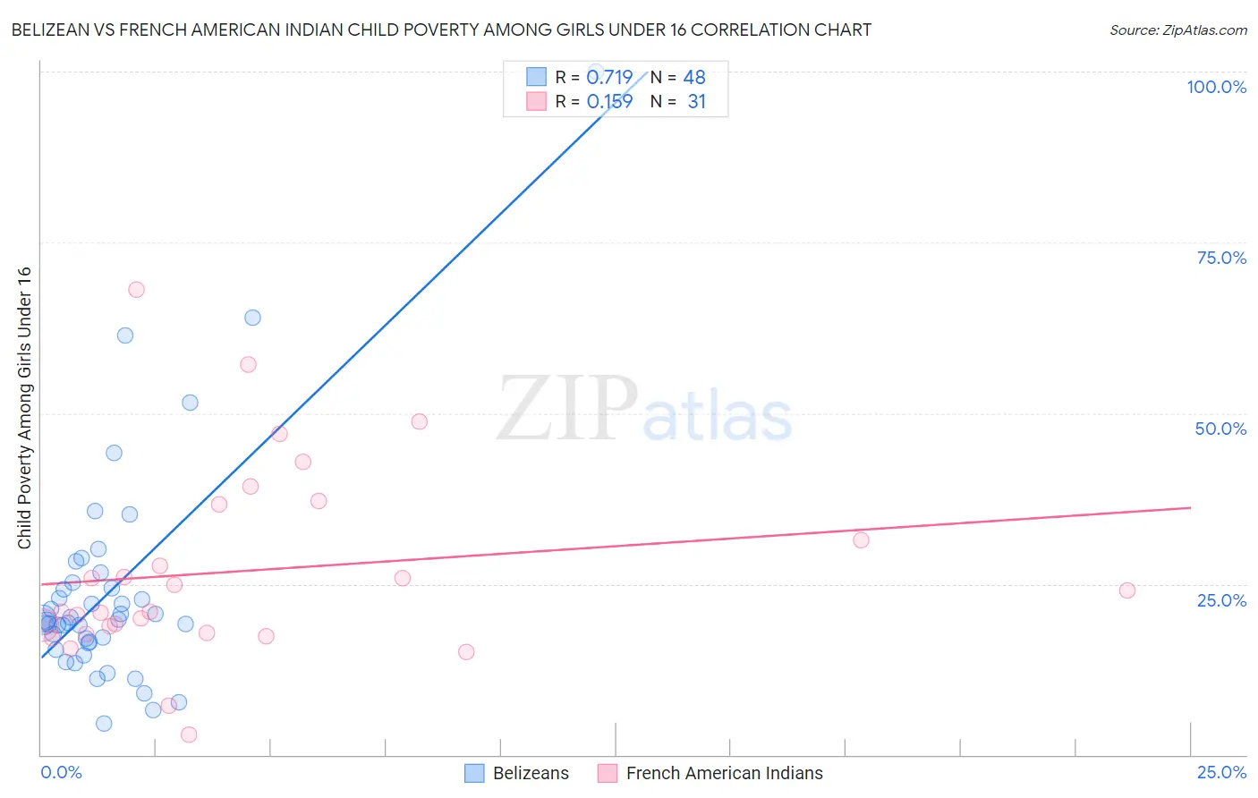 Belizean vs French American Indian Child Poverty Among Girls Under 16