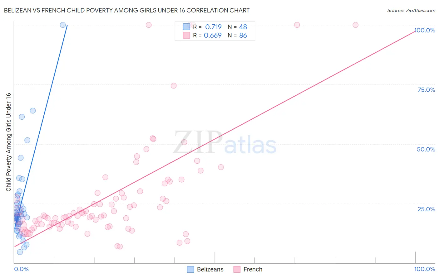 Belizean vs French Child Poverty Among Girls Under 16