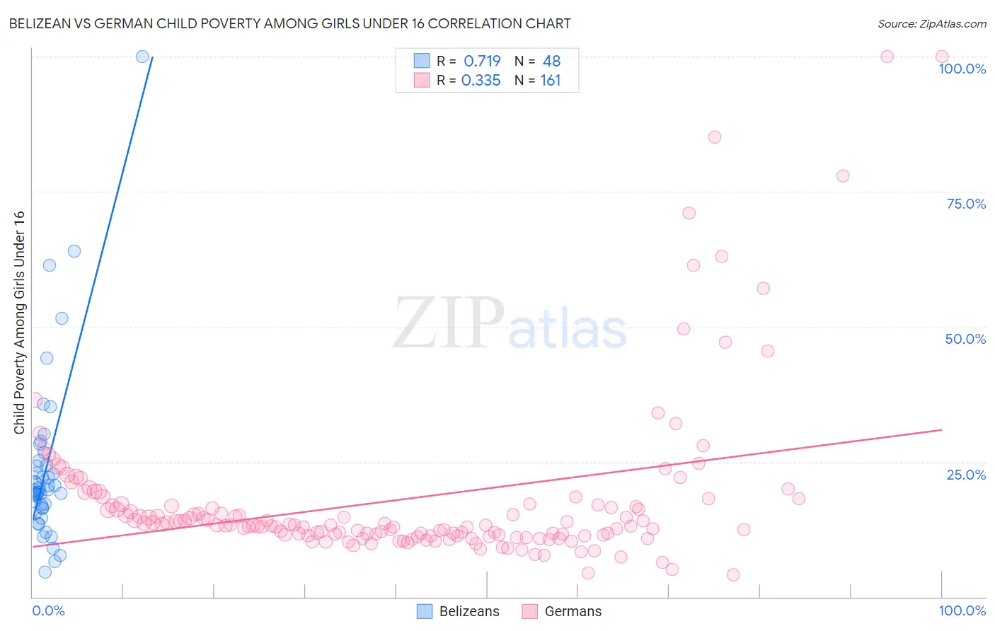 Belizean vs German Child Poverty Among Girls Under 16