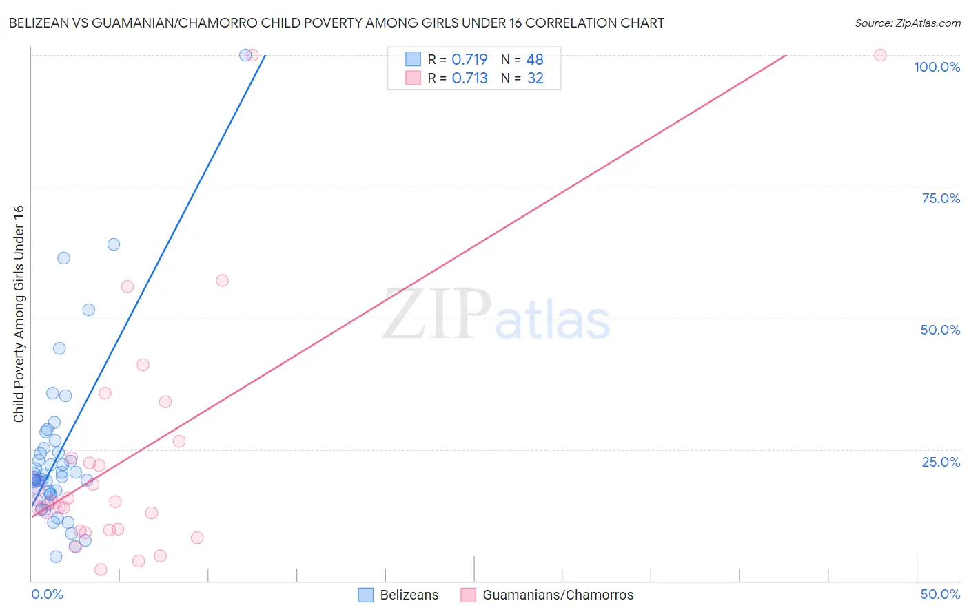 Belizean vs Guamanian/Chamorro Child Poverty Among Girls Under 16