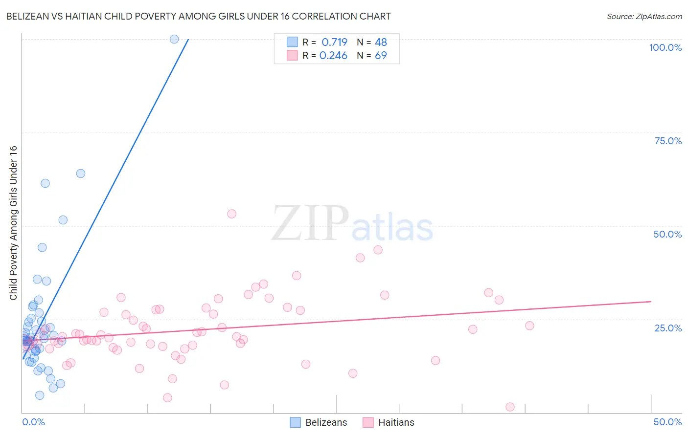 Belizean vs Haitian Child Poverty Among Girls Under 16