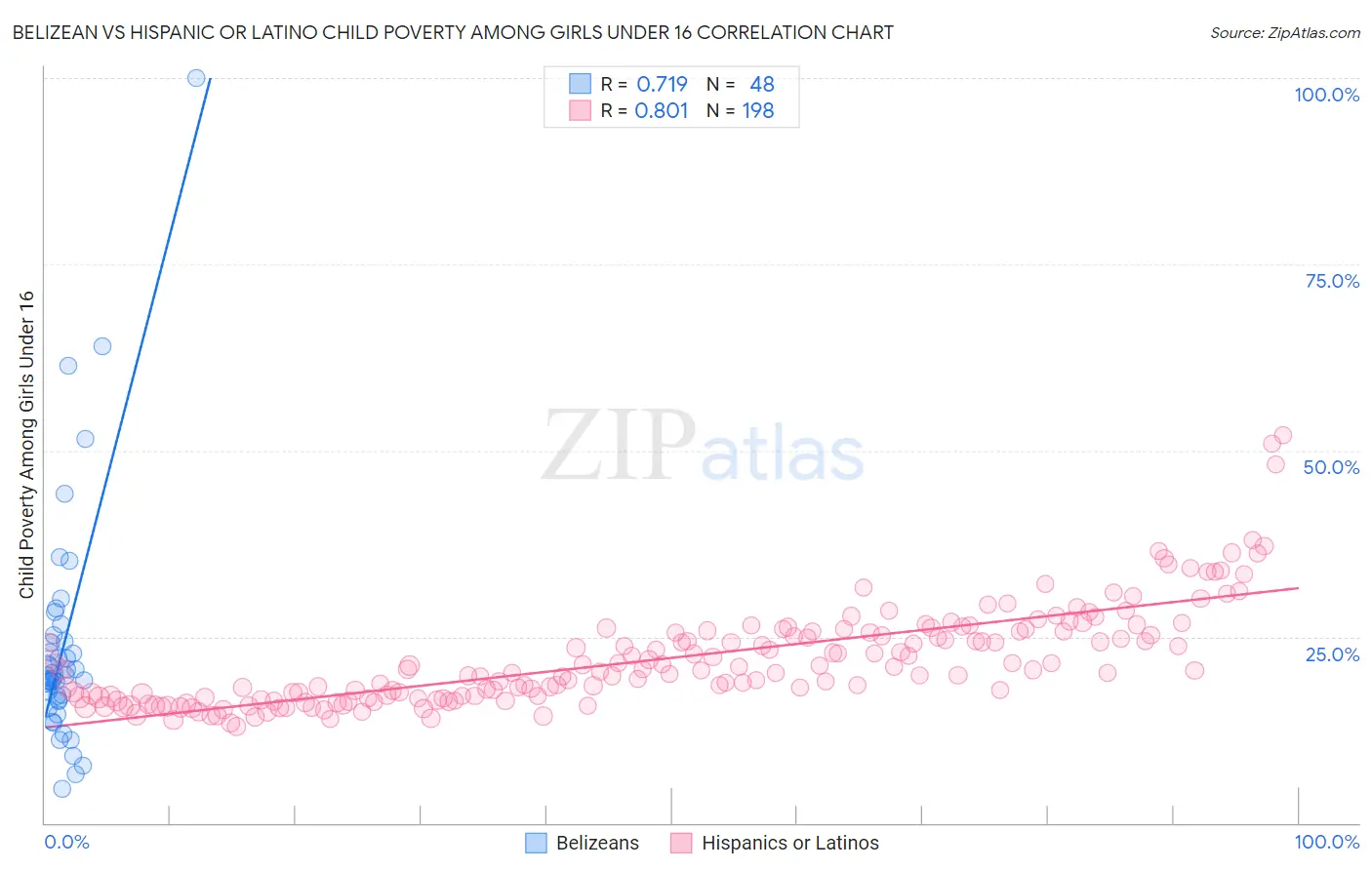 Belizean vs Hispanic or Latino Child Poverty Among Girls Under 16