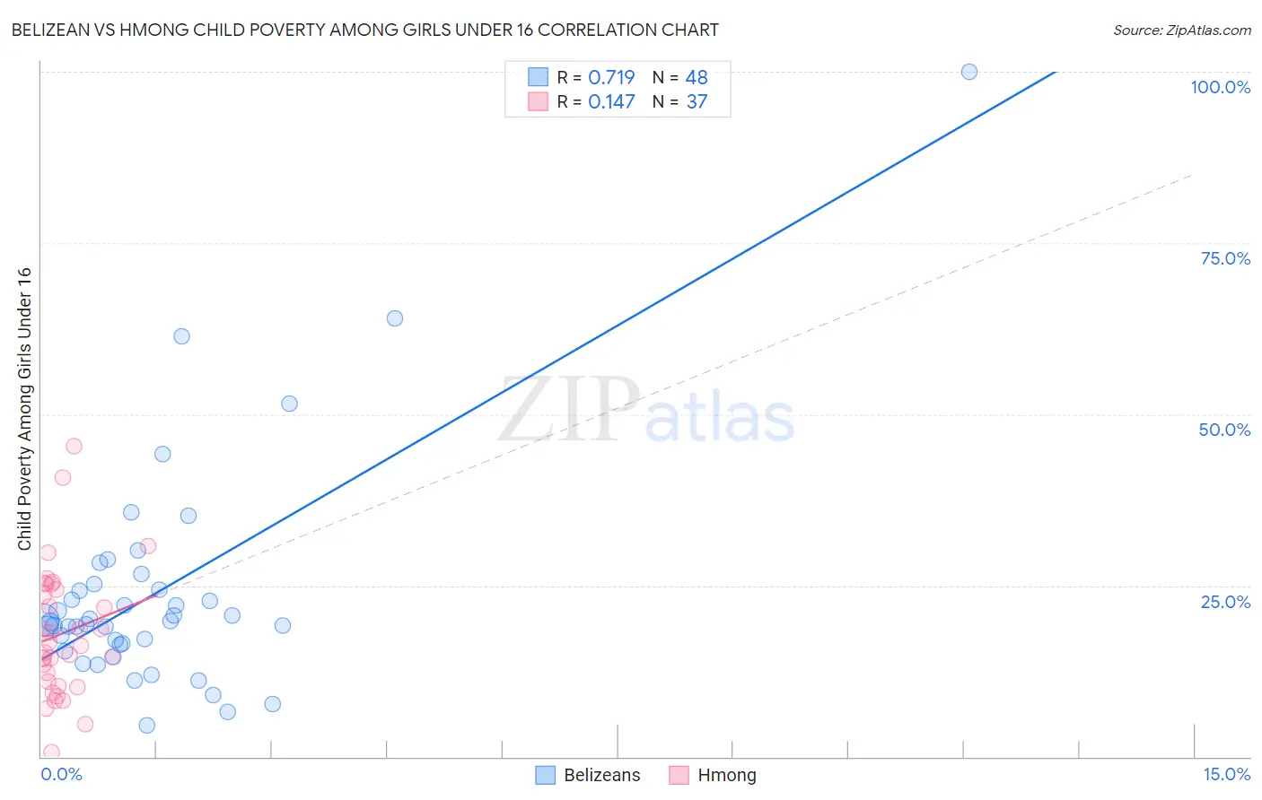 Belizean vs Hmong Child Poverty Among Girls Under 16
