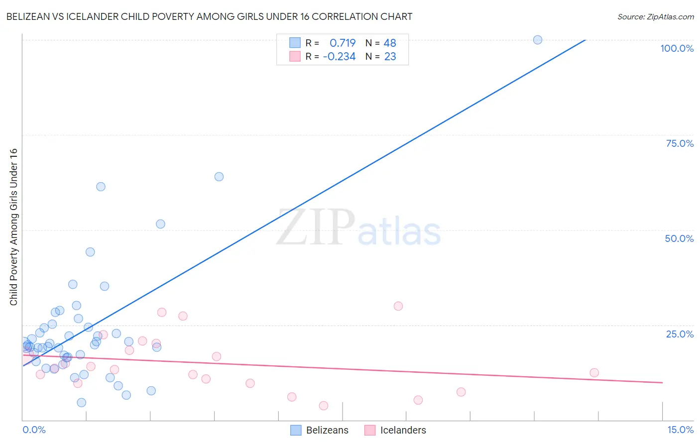 Belizean vs Icelander Child Poverty Among Girls Under 16