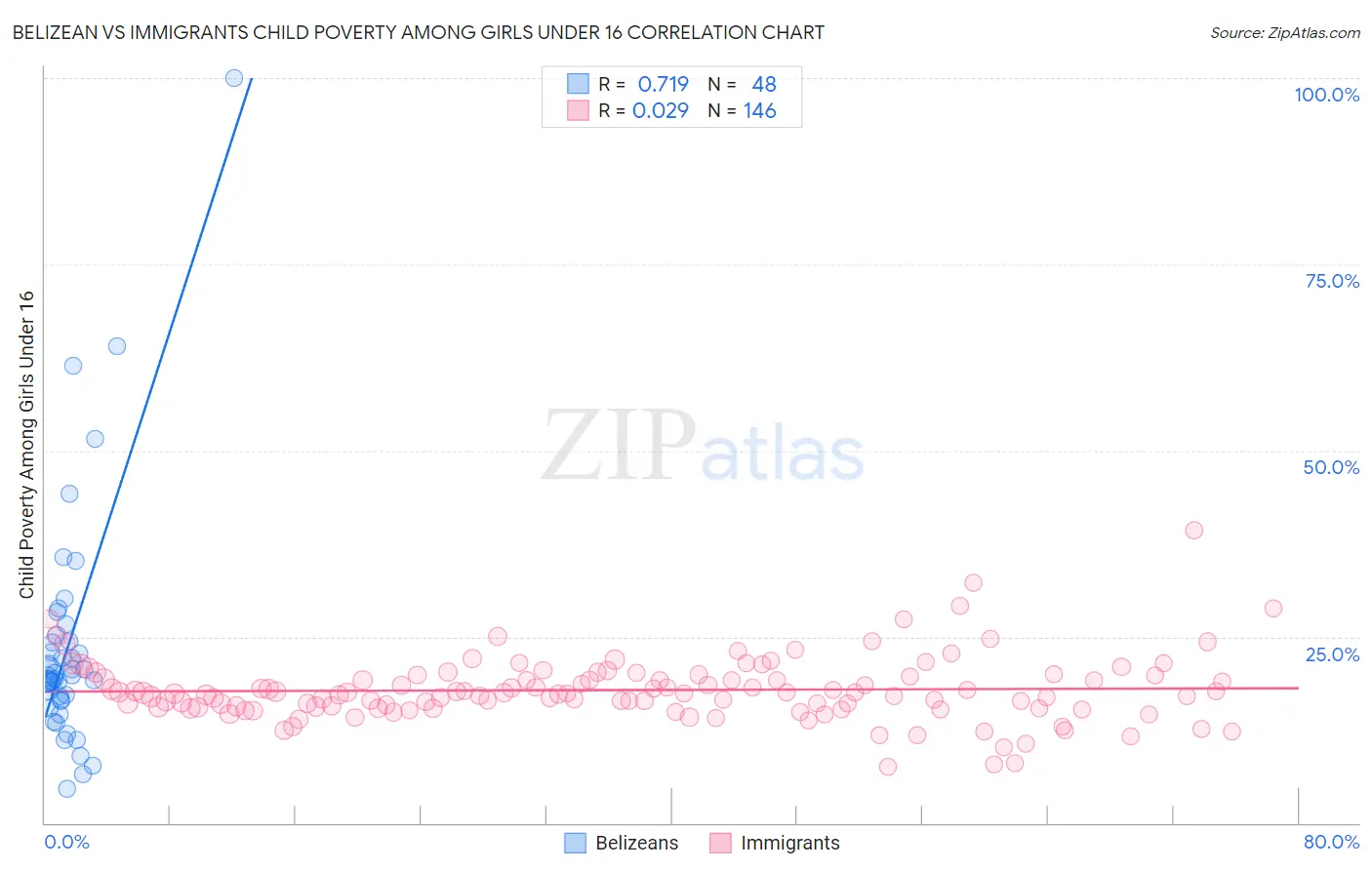 Belizean vs Immigrants Child Poverty Among Girls Under 16