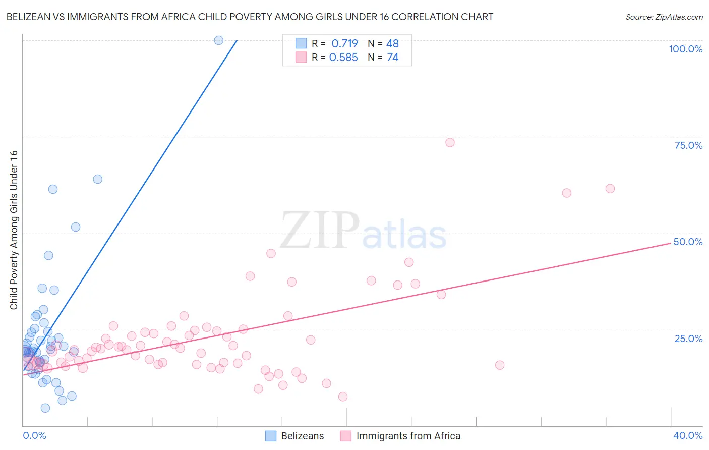 Belizean vs Immigrants from Africa Child Poverty Among Girls Under 16