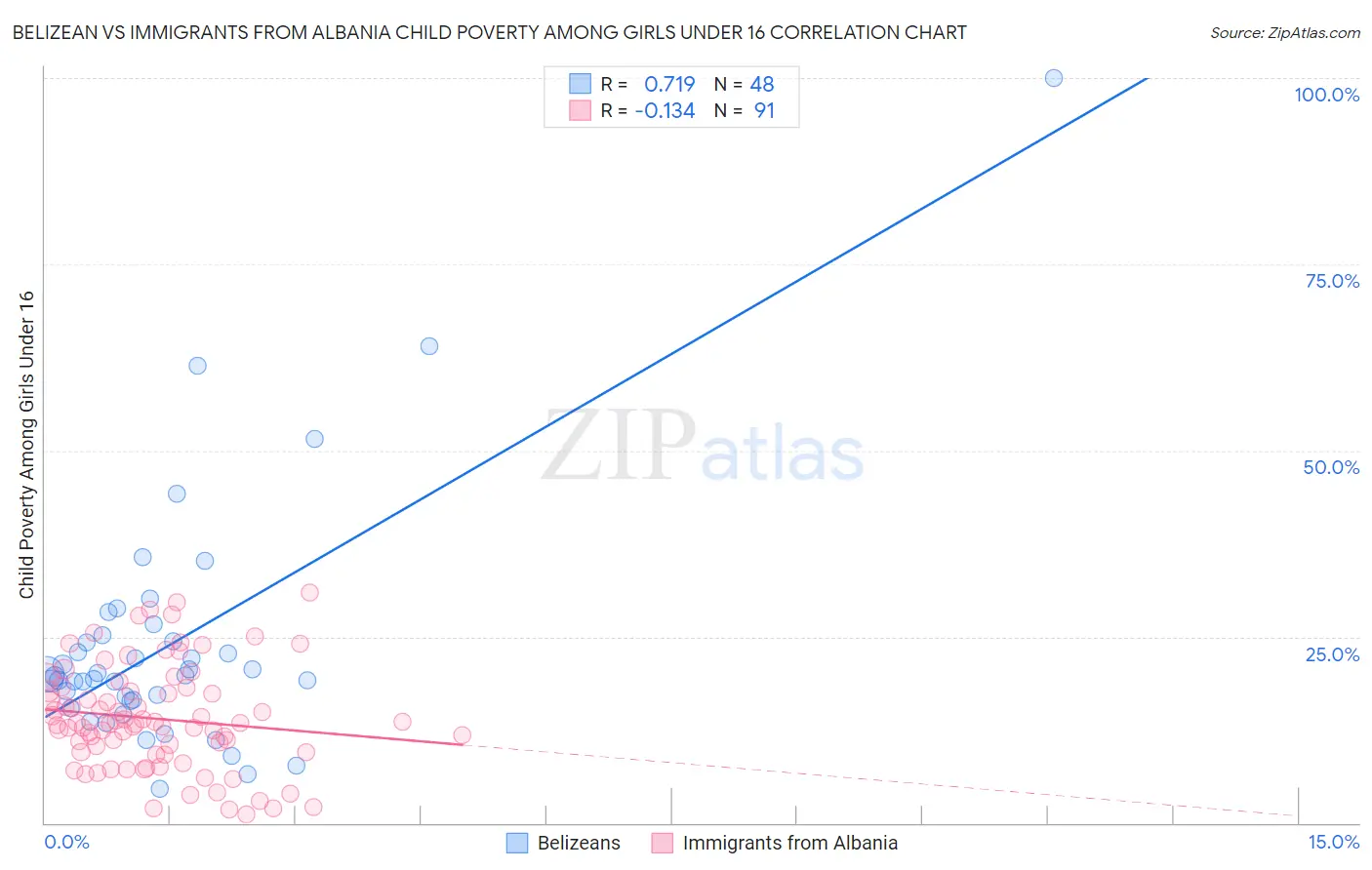 Belizean vs Immigrants from Albania Child Poverty Among Girls Under 16