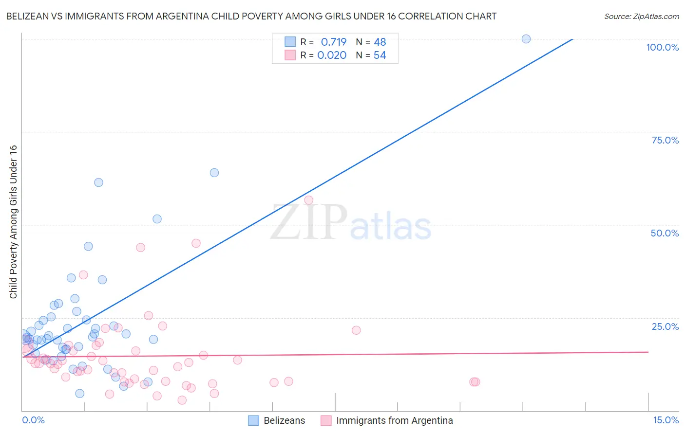 Belizean vs Immigrants from Argentina Child Poverty Among Girls Under 16