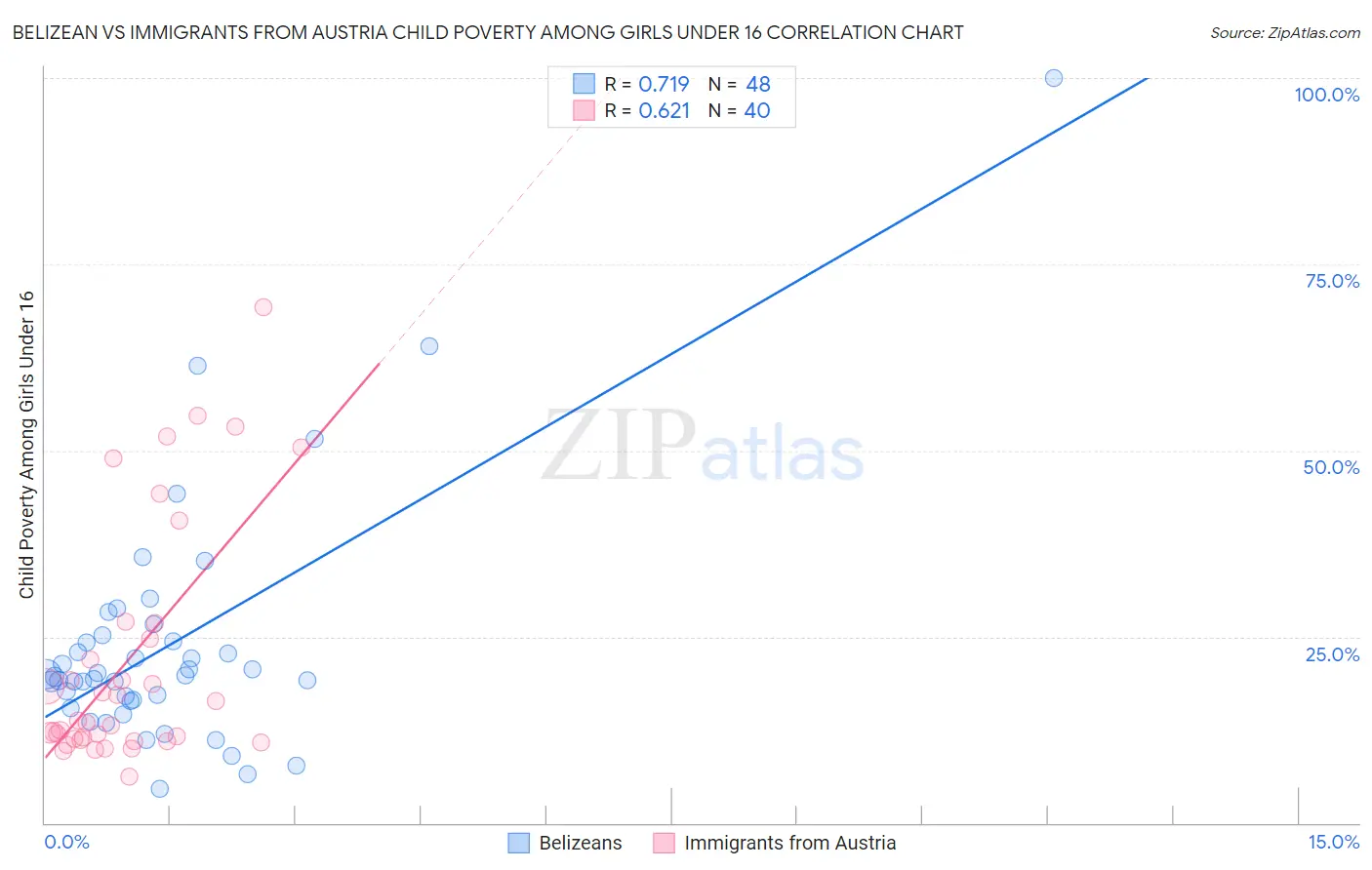 Belizean vs Immigrants from Austria Child Poverty Among Girls Under 16