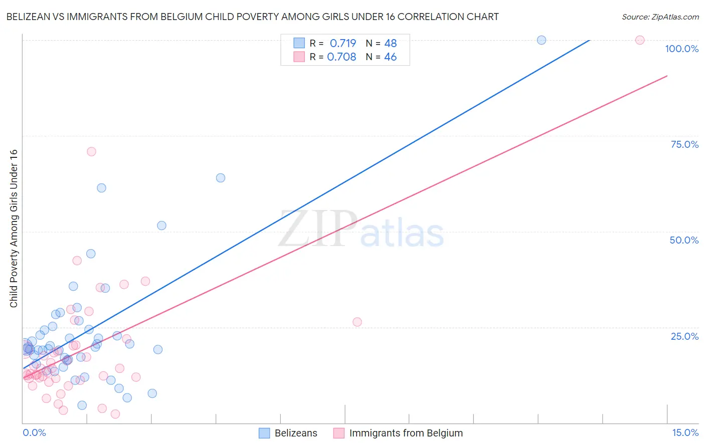 Belizean vs Immigrants from Belgium Child Poverty Among Girls Under 16