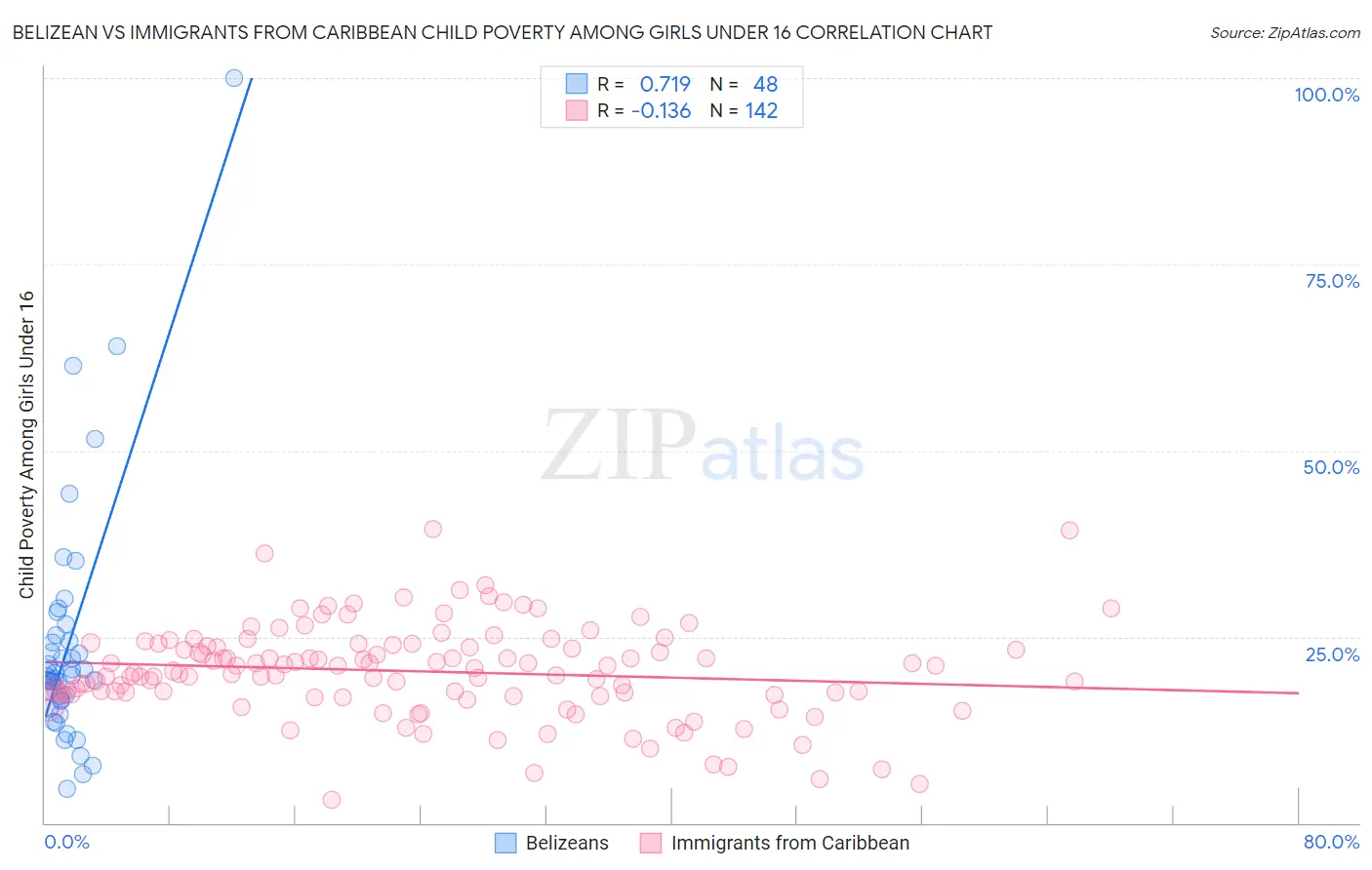 Belizean vs Immigrants from Caribbean Child Poverty Among Girls Under 16