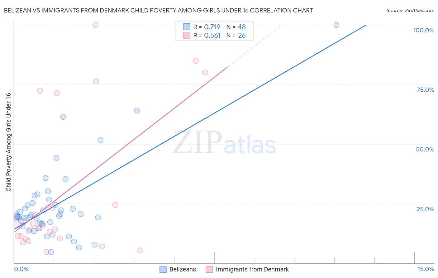 Belizean vs Immigrants from Denmark Child Poverty Among Girls Under 16