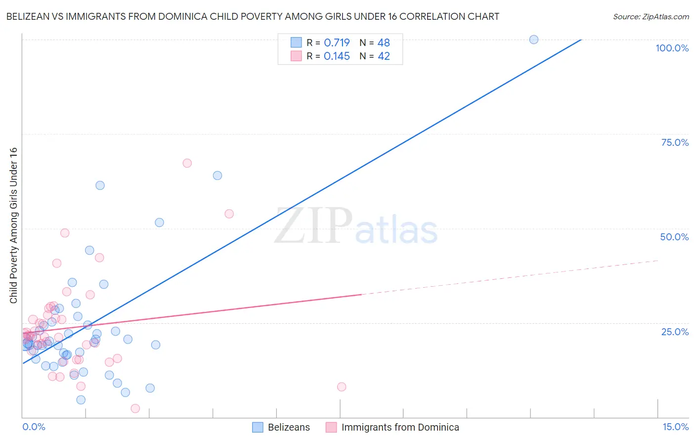 Belizean vs Immigrants from Dominica Child Poverty Among Girls Under 16