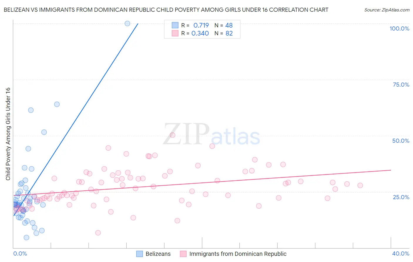 Belizean vs Immigrants from Dominican Republic Child Poverty Among Girls Under 16
