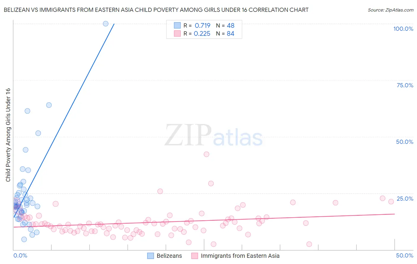 Belizean vs Immigrants from Eastern Asia Child Poverty Among Girls Under 16