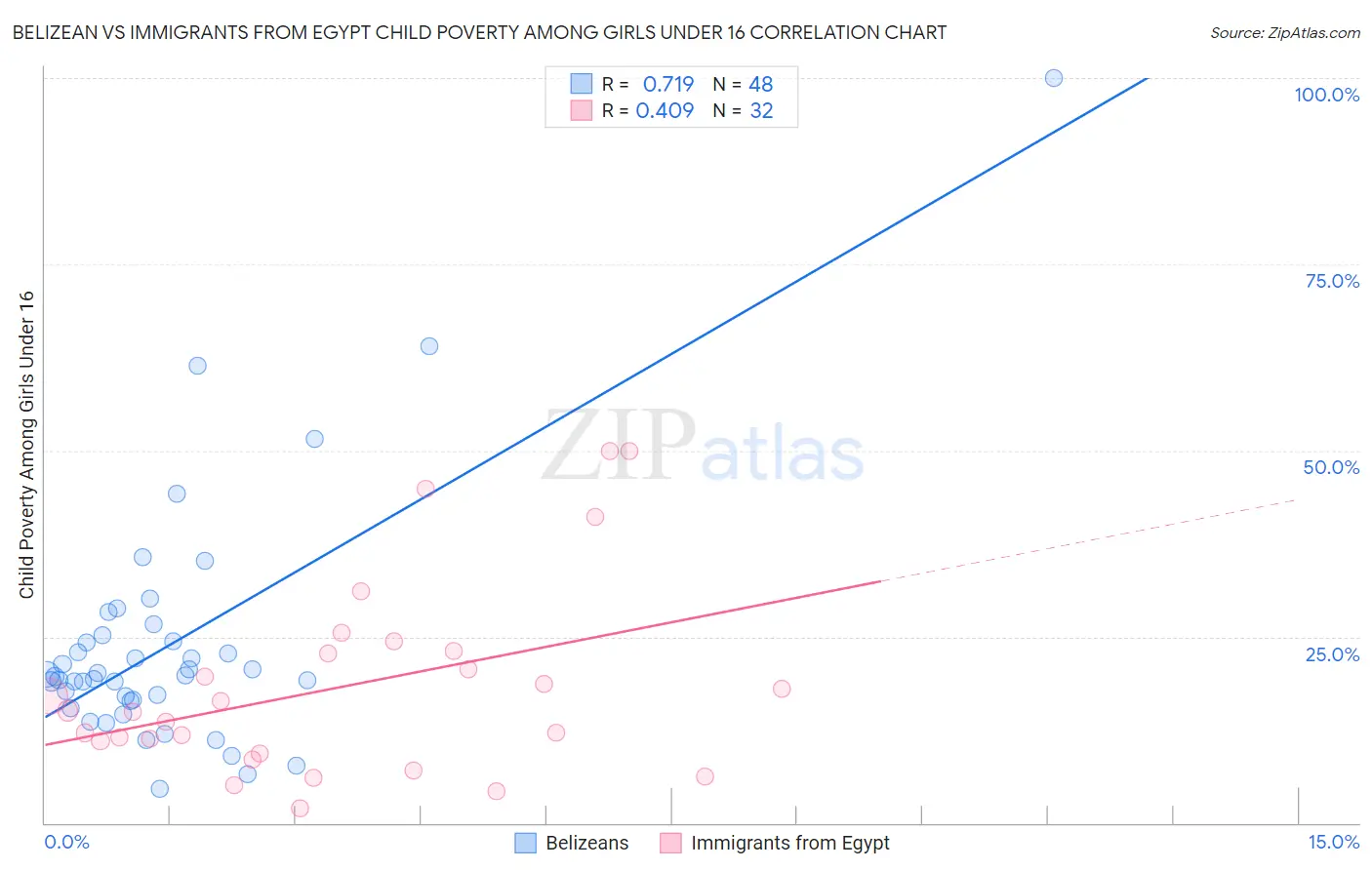 Belizean vs Immigrants from Egypt Child Poverty Among Girls Under 16