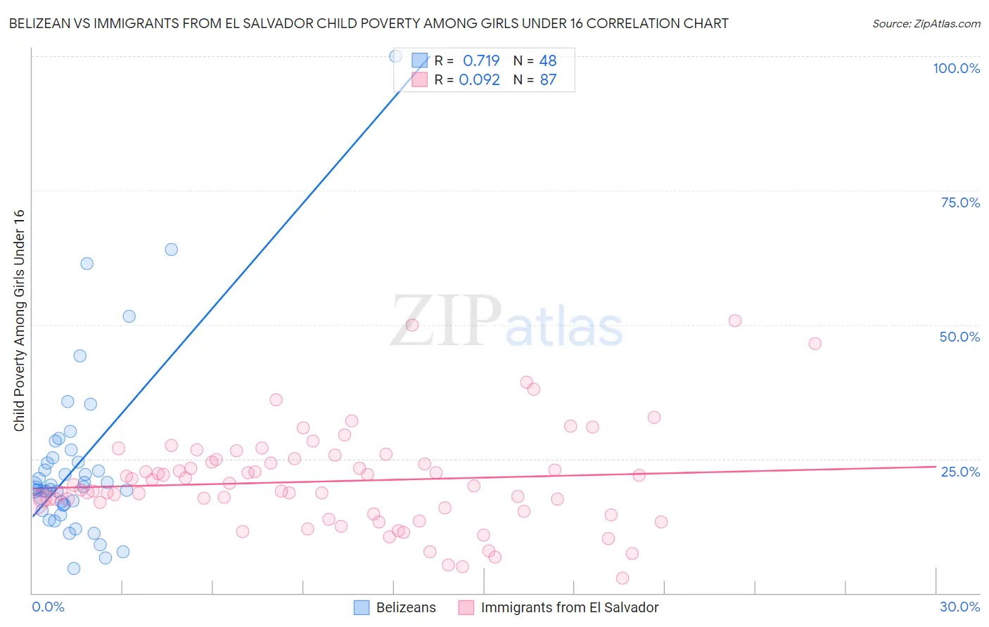 Belizean vs Immigrants from El Salvador Child Poverty Among Girls Under 16