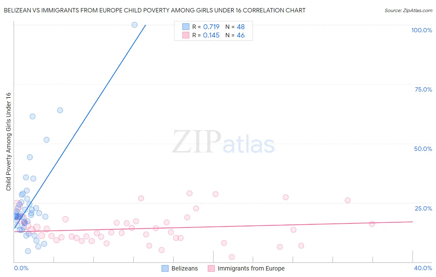 Belizean vs Immigrants from Europe Child Poverty Among Girls Under 16