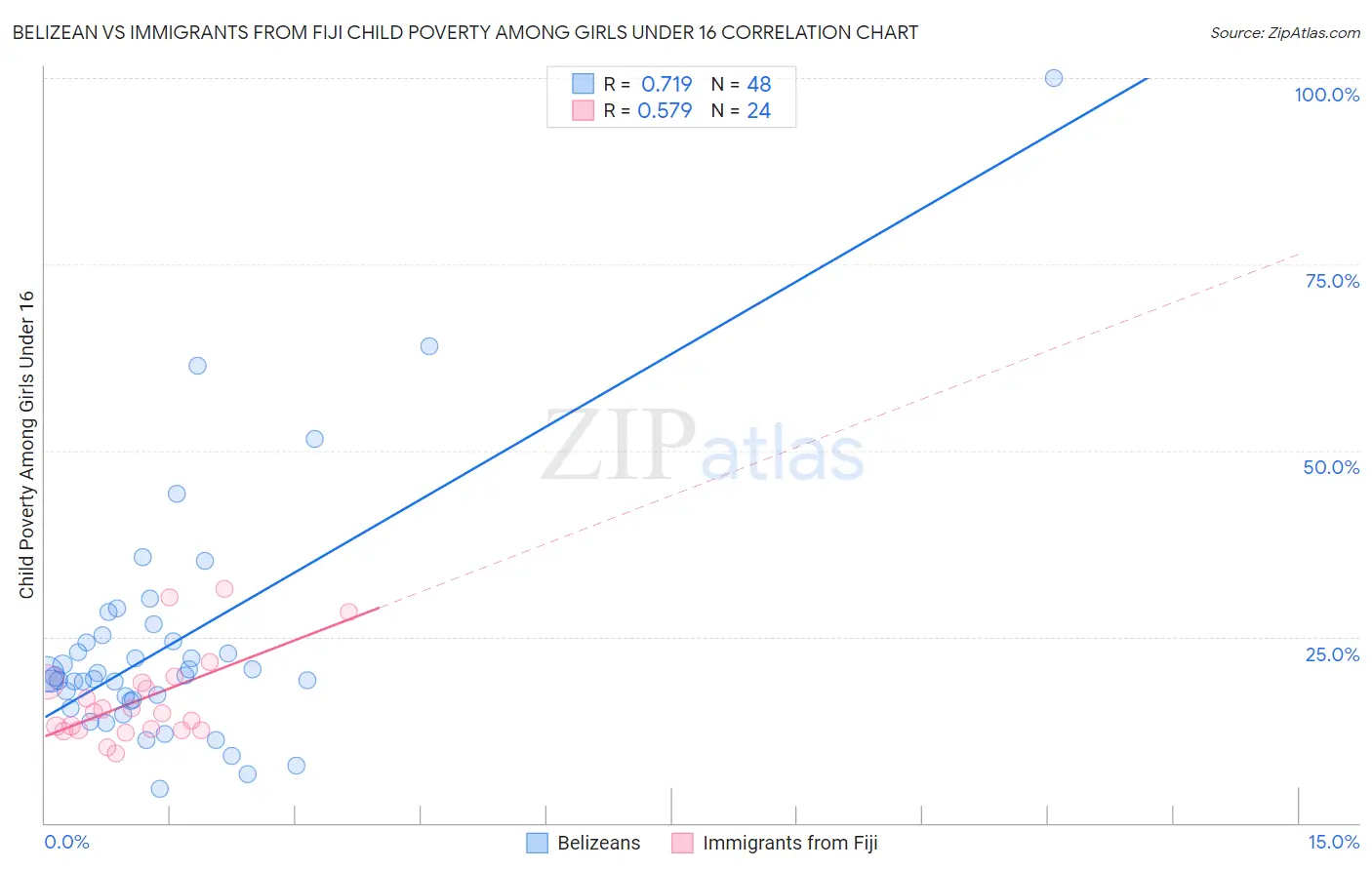 Belizean vs Immigrants from Fiji Child Poverty Among Girls Under 16