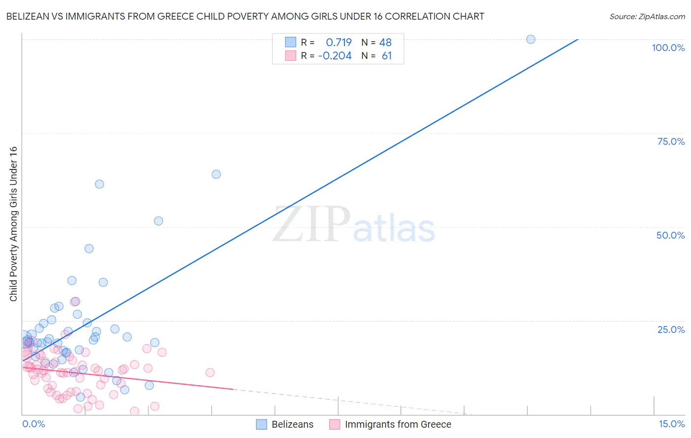 Belizean vs Immigrants from Greece Child Poverty Among Girls Under 16
