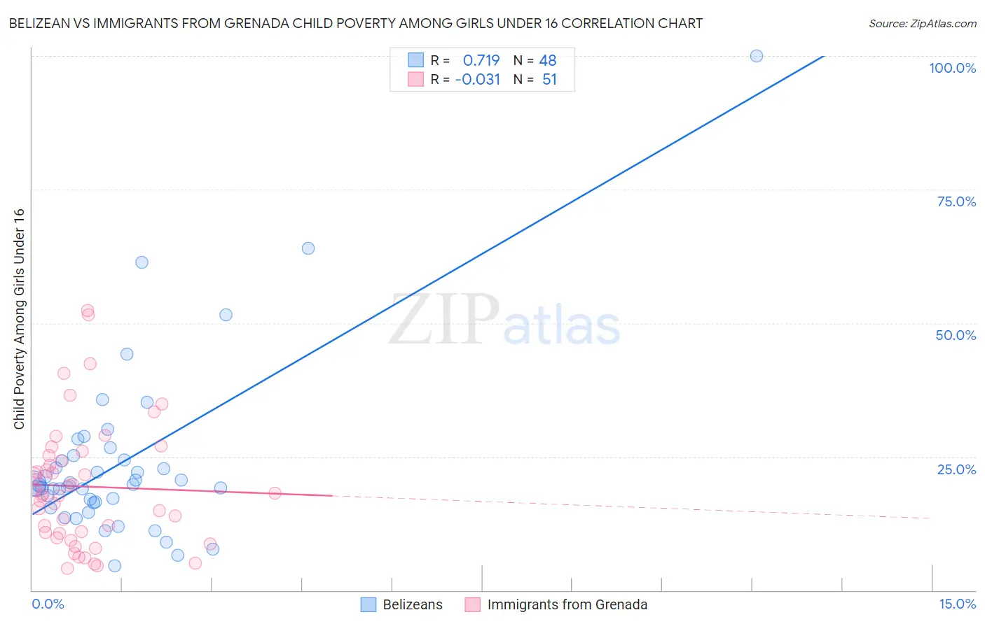 Belizean vs Immigrants from Grenada Child Poverty Among Girls Under 16