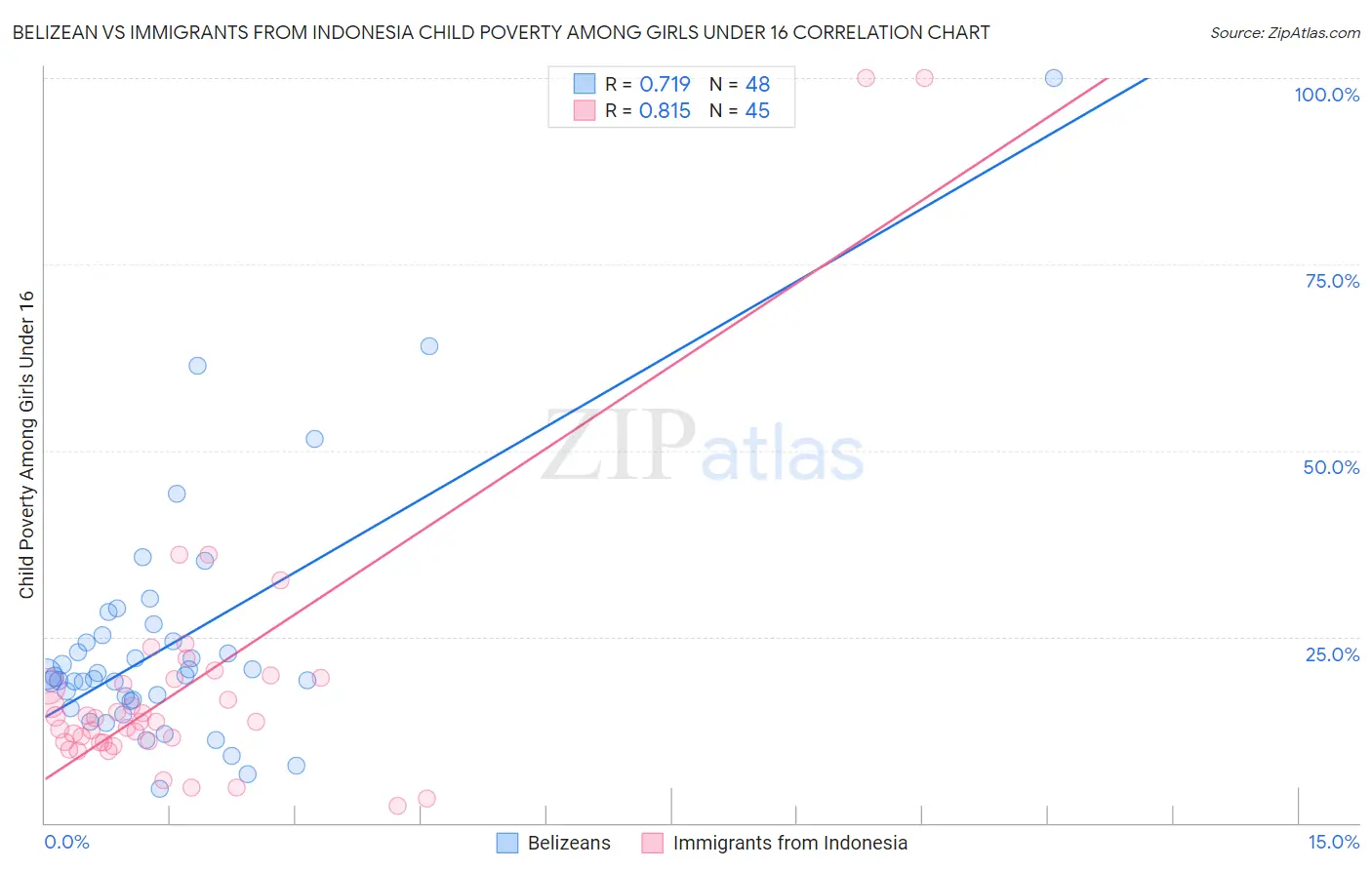 Belizean vs Immigrants from Indonesia Child Poverty Among Girls Under 16