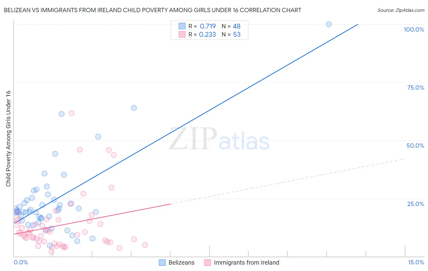 Belizean vs Immigrants from Ireland Child Poverty Among Girls Under 16