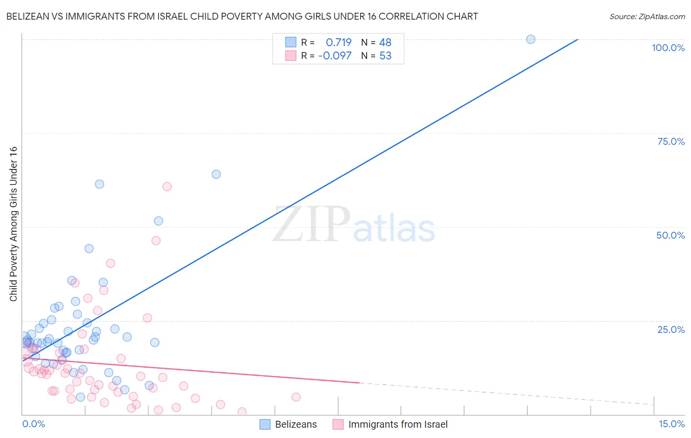 Belizean vs Immigrants from Israel Child Poverty Among Girls Under 16