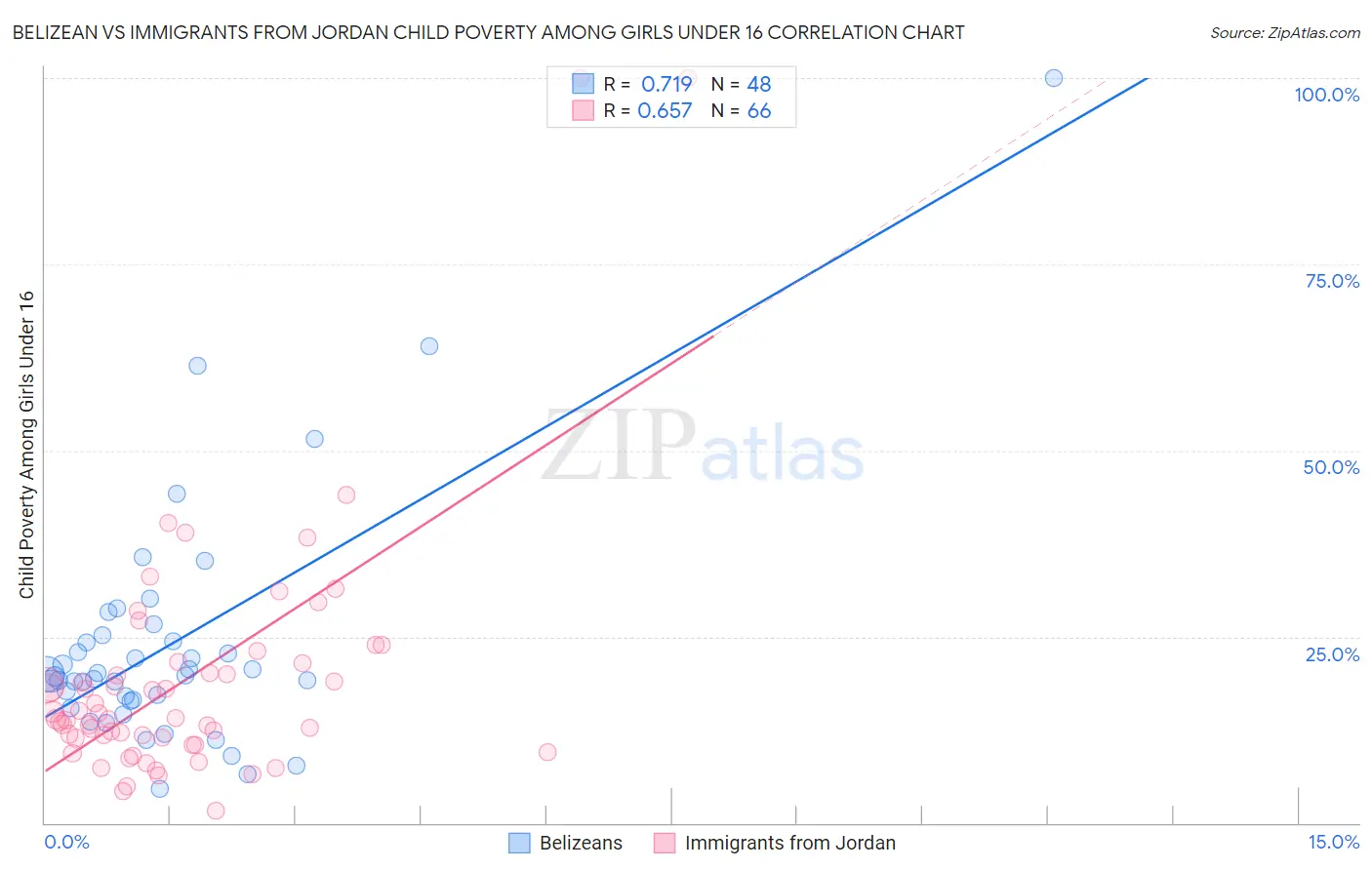 Belizean vs Immigrants from Jordan Child Poverty Among Girls Under 16