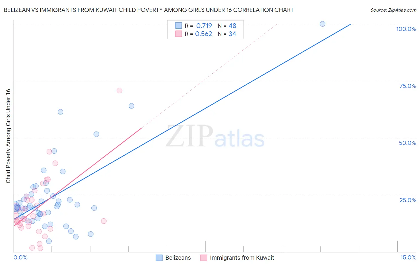 Belizean vs Immigrants from Kuwait Child Poverty Among Girls Under 16