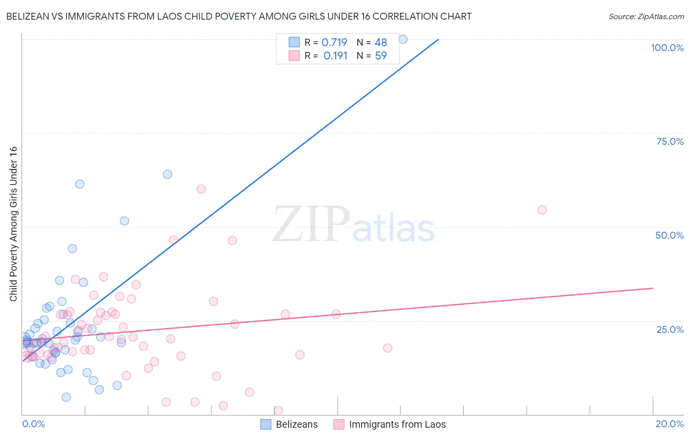 Belizean vs Immigrants from Laos Child Poverty Among Girls Under 16