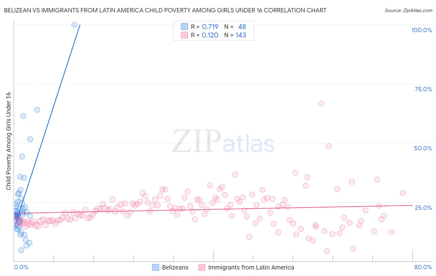 Belizean vs Immigrants from Latin America Child Poverty Among Girls Under 16