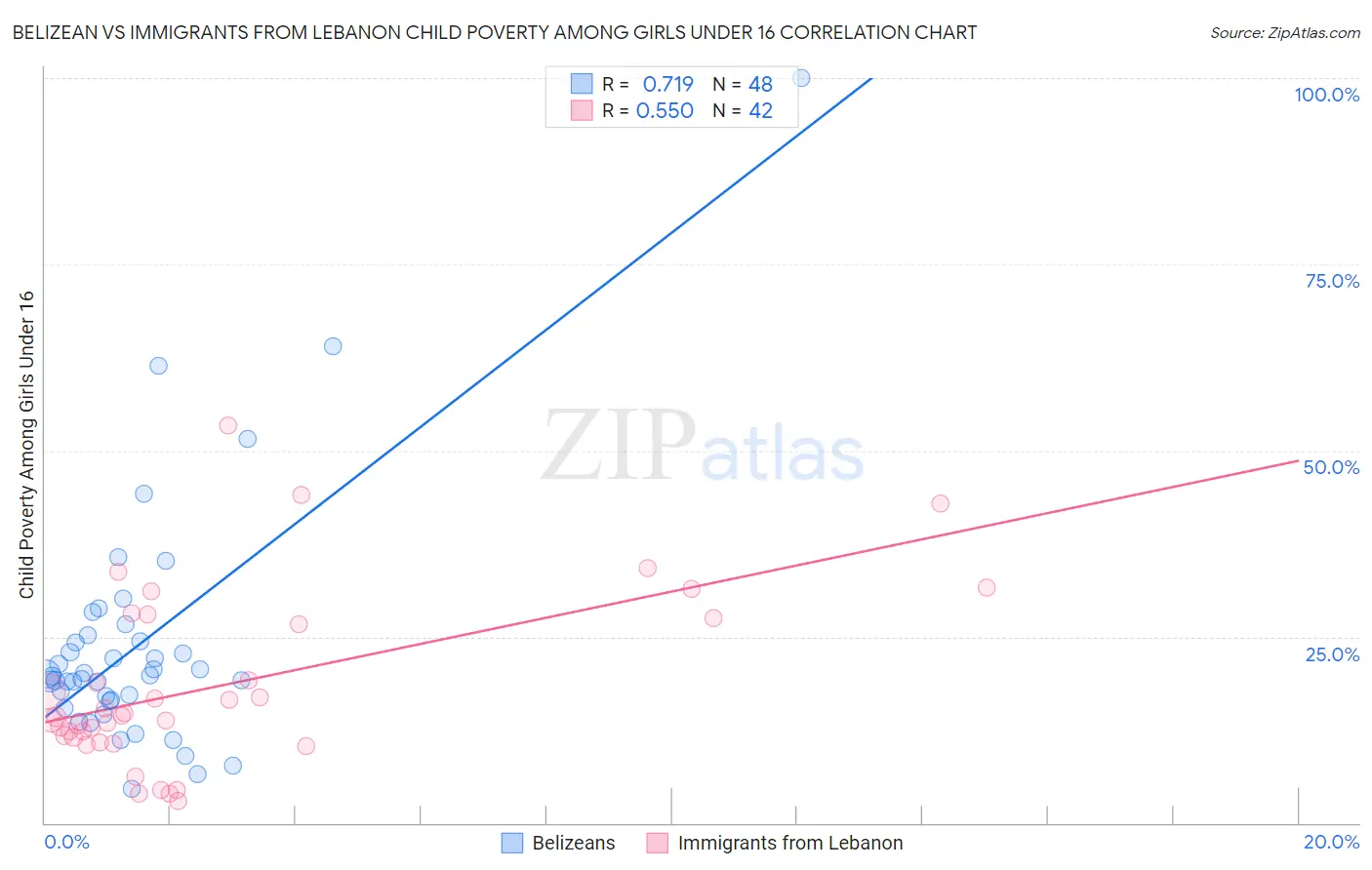 Belizean vs Immigrants from Lebanon Child Poverty Among Girls Under 16
