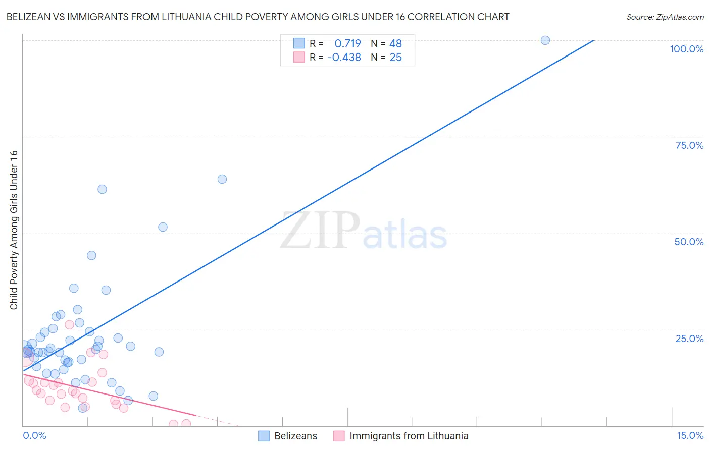 Belizean vs Immigrants from Lithuania Child Poverty Among Girls Under 16