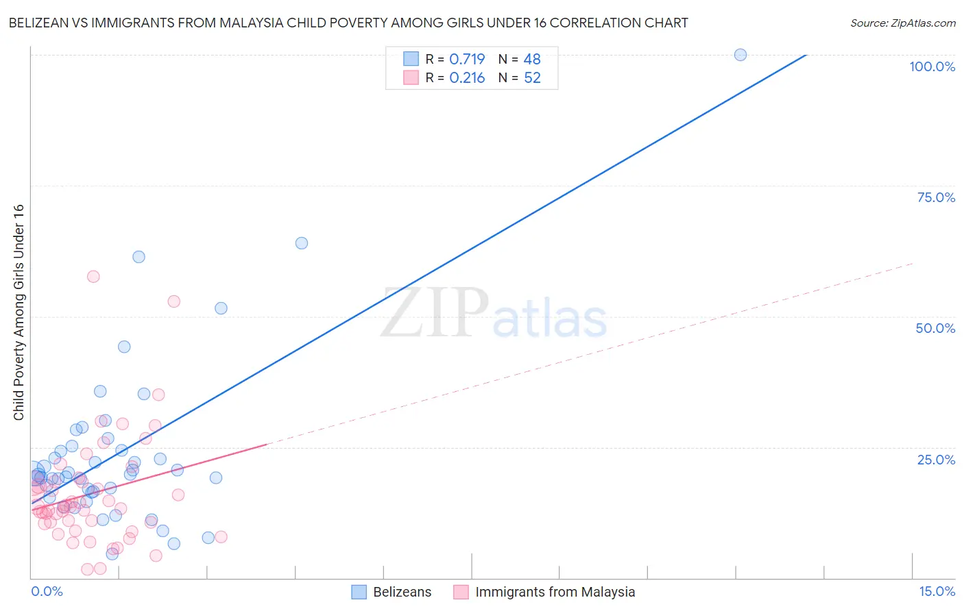Belizean vs Immigrants from Malaysia Child Poverty Among Girls Under 16