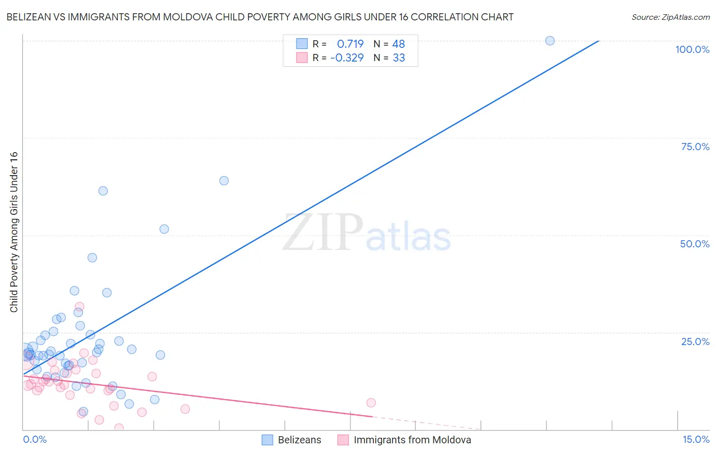 Belizean vs Immigrants from Moldova Child Poverty Among Girls Under 16