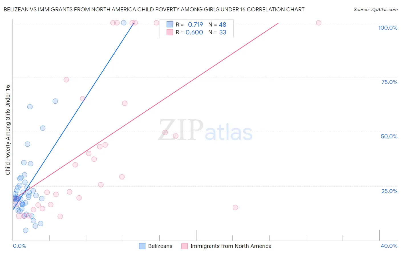Belizean vs Immigrants from North America Child Poverty Among Girls Under 16