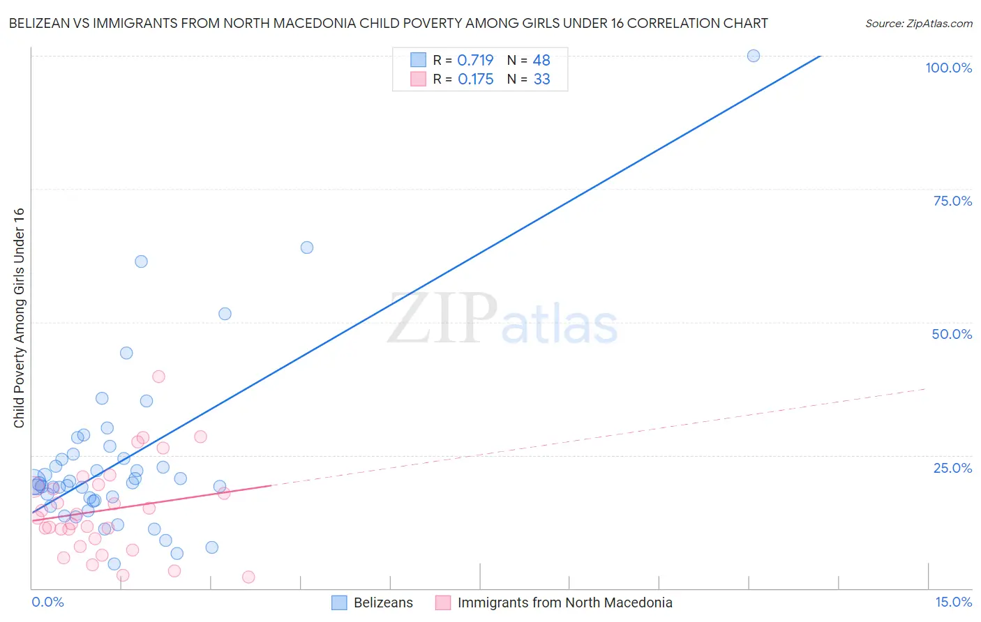 Belizean vs Immigrants from North Macedonia Child Poverty Among Girls Under 16