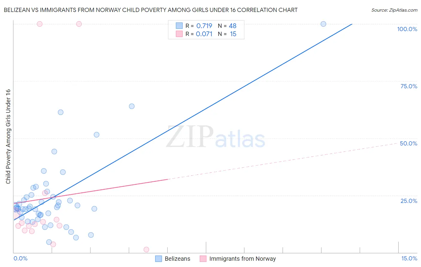 Belizean vs Immigrants from Norway Child Poverty Among Girls Under 16