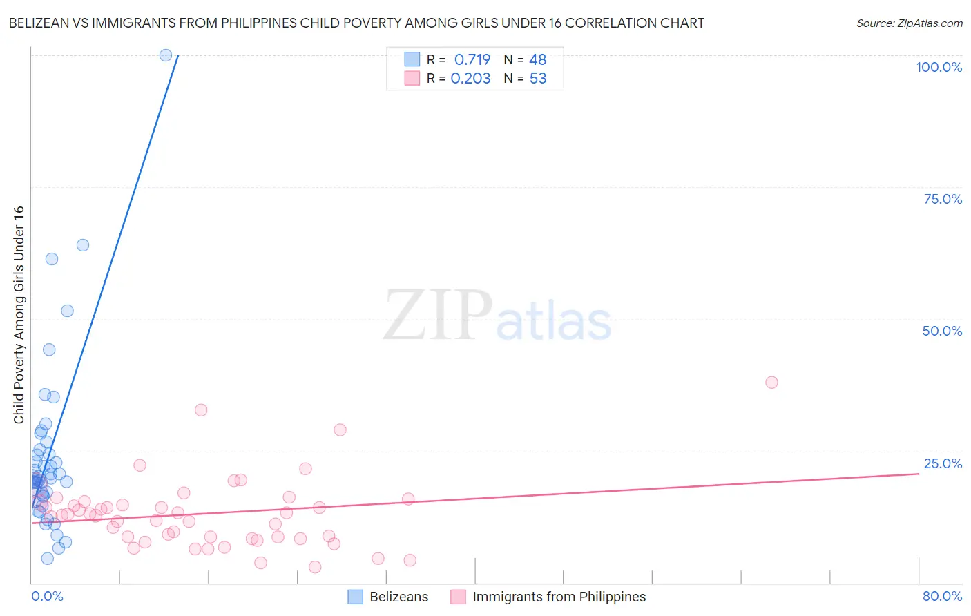 Belizean vs Immigrants from Philippines Child Poverty Among Girls Under 16