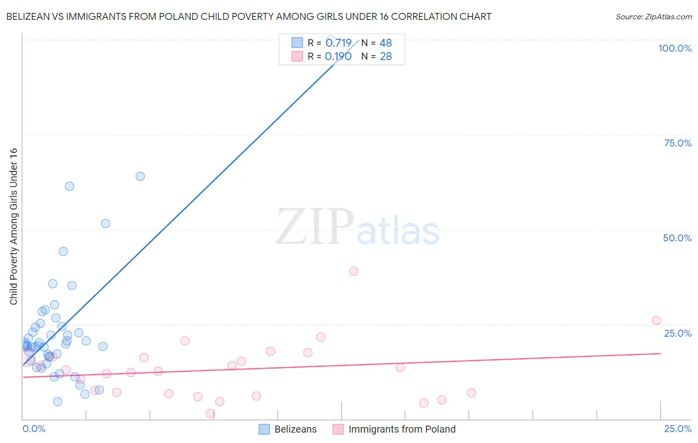 Belizean vs Immigrants from Poland Child Poverty Among Girls Under 16